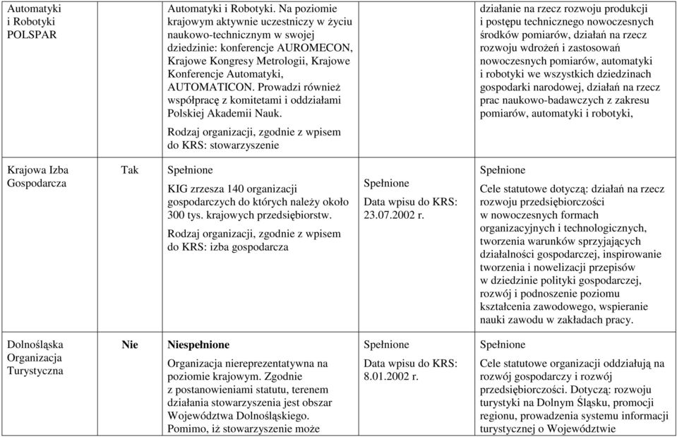 Prowadzi równieŝ współpracę z komitetami i oddziałami Polskiej Akademii Nauk.