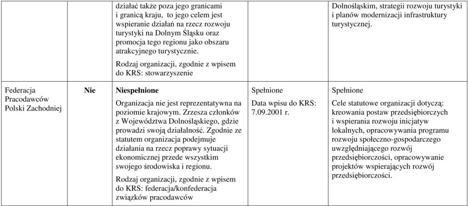 Federacja Pracodawców Polski Zachodniej Nie Niespełnione Organizacja nie jest reprezentatywna na poziomie krajowym. Zrzesza członków z Województwa Dolnośląskiego, gdzie prowadzi swoją działalność.