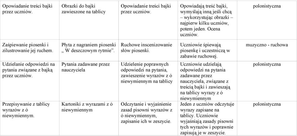 Uczniowie śpiewają piosenkę i uczestniczą w zabawie ruchowej. muzyczno - ruchowa Udzielanie odpowiedzi na pytania związane z bajką Przepisywanie z tablicy wyrazów z ó niewymiennym.