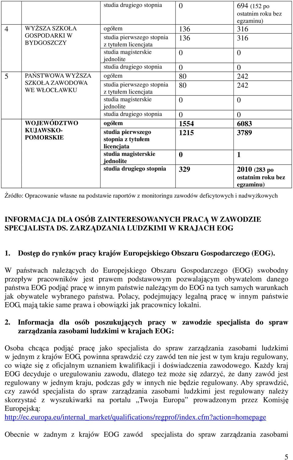 stopnia 329 2010 (283 po Źródło: Opracowanie własne na podstawie raportów z monitoringu zawodów deficytowych i nadwyżkowych INFORMACJA DLA OSÓB ZAINTERESOWANYCH PRACĄ W ZAWODZIE SPECJALISTA DS.