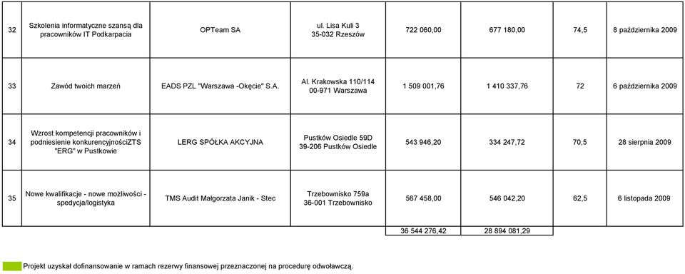 Krakowska 110/114 00-971 Warszawa 1 509 001,76 1 410 337,76 72 6 października 2009 34 Wzrost kompetencji pracowników i podniesienie konkurencyjnościzts "ERG" w Pustkowie LERG SPÓŁKA AKCYJNA Pustków