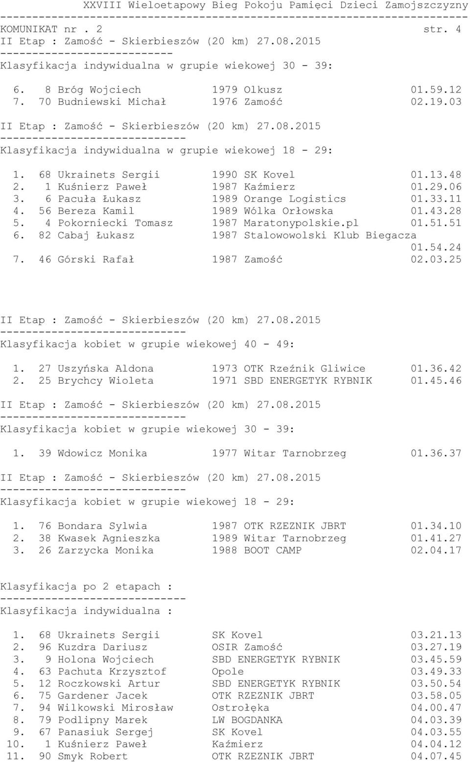 4 Pokorniecki Tomasz 1987 Maratonypolskie.pl 01.51.51 6. 82 Cabaj Łukasz 1987 Stalowowolski Klub Biegacza 01.54.24 7. 46 Górski Rafał 1987 Zamość 02.03.