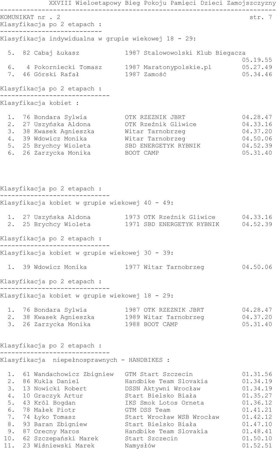 38 Kwasek Agnieszka Witar Tarnobrzeg 04.37.20 4. 39 Wdowicz Monika Witar Tarnobrzeg 04.50.06 5. 25 Brychcy Wioleta SBD ENERGETYK RYBNIK 04.52.39 6. 26 Zarzycka Monika BOOT CAMP 05.31.