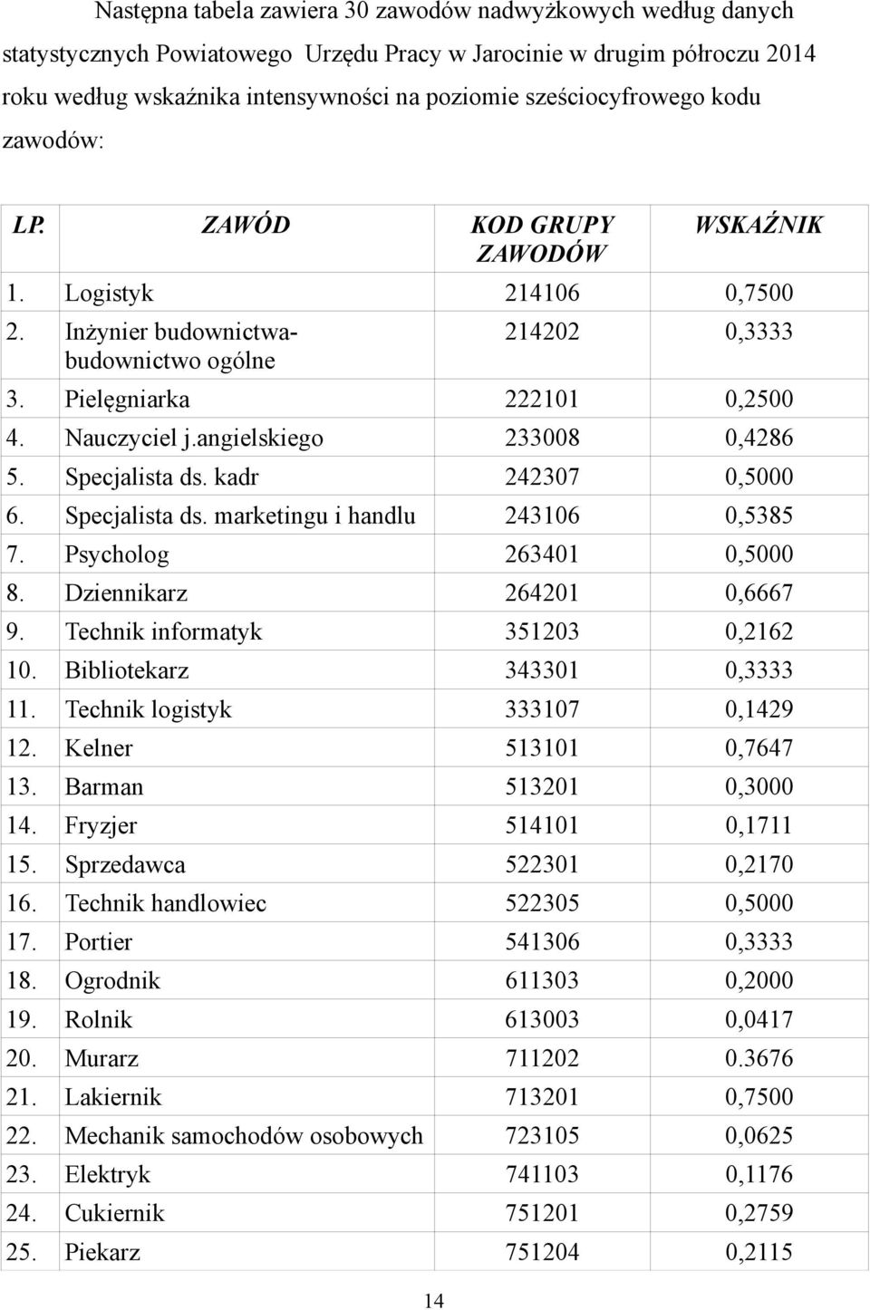 angielskiego 233008 0,4286 5. Specjalista ds. kadr 242307 0,5000 6. Specjalista ds. marketingu i handlu 243106 0,5385 7. Psycholog 263401 0,5000 8. Dziennikarz 264201 0,6667 9.