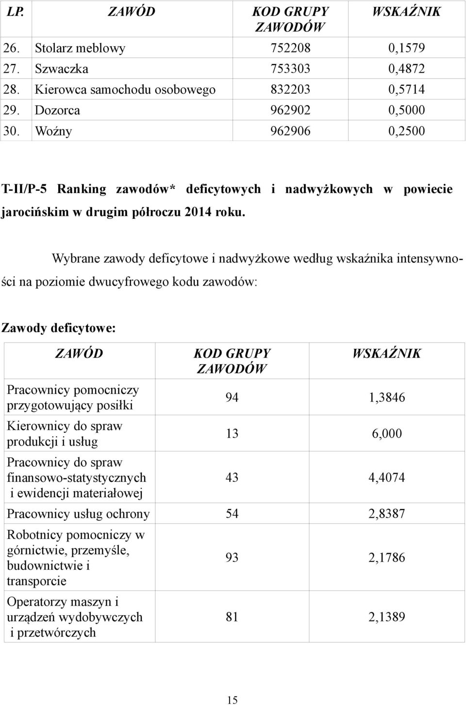 Wybrane zawody deficytowe i nadwyżkowe według wskaźnika intensywności na poziomie dwucyfrowego kodu zawodów: Zawody deficytowe: ZAWÓD Pracownicy pomocniczy przygotowujący posiłki Kierownicy do spraw