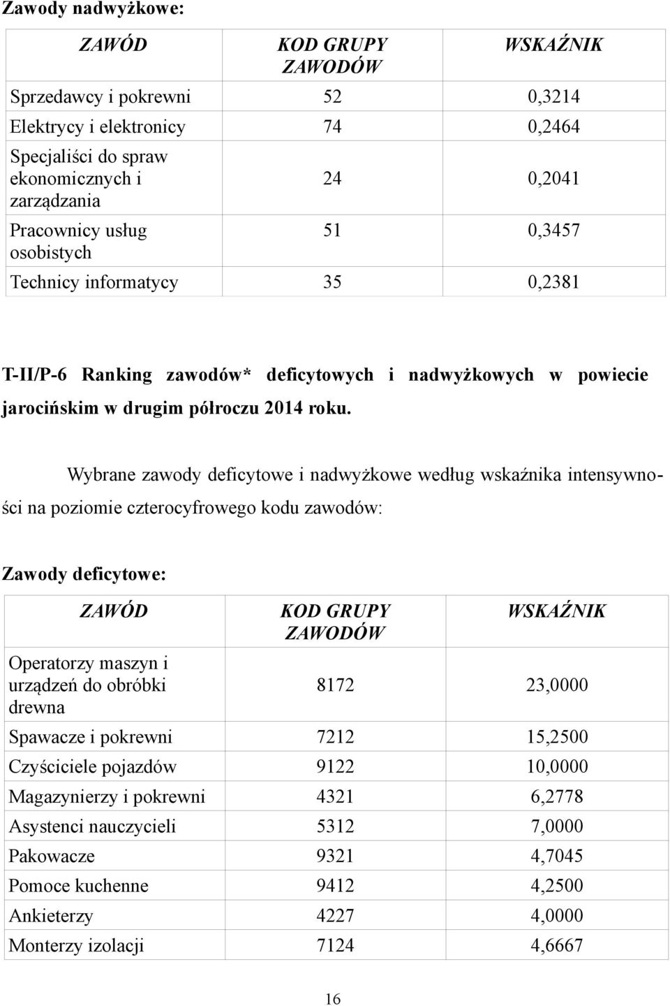 Wybrane zawody deficytowe i nadwyżkowe według wskaźnika intensywności na poziomie czterocyfrowego kodu zawodów: Zawody deficytowe: ZAWÓD Operatorzy maszyn i urządzeń do obróbki drewna KOD GRUPY