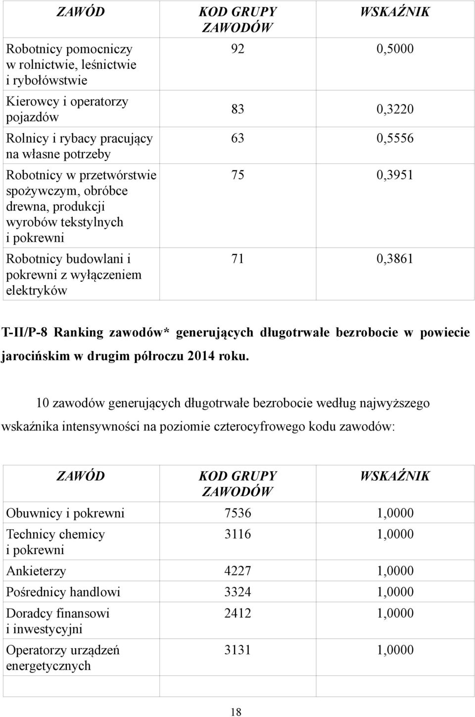 długotrwałe bezrobocie w powiecie jarocińskim w drugim półroczu 2014 roku.