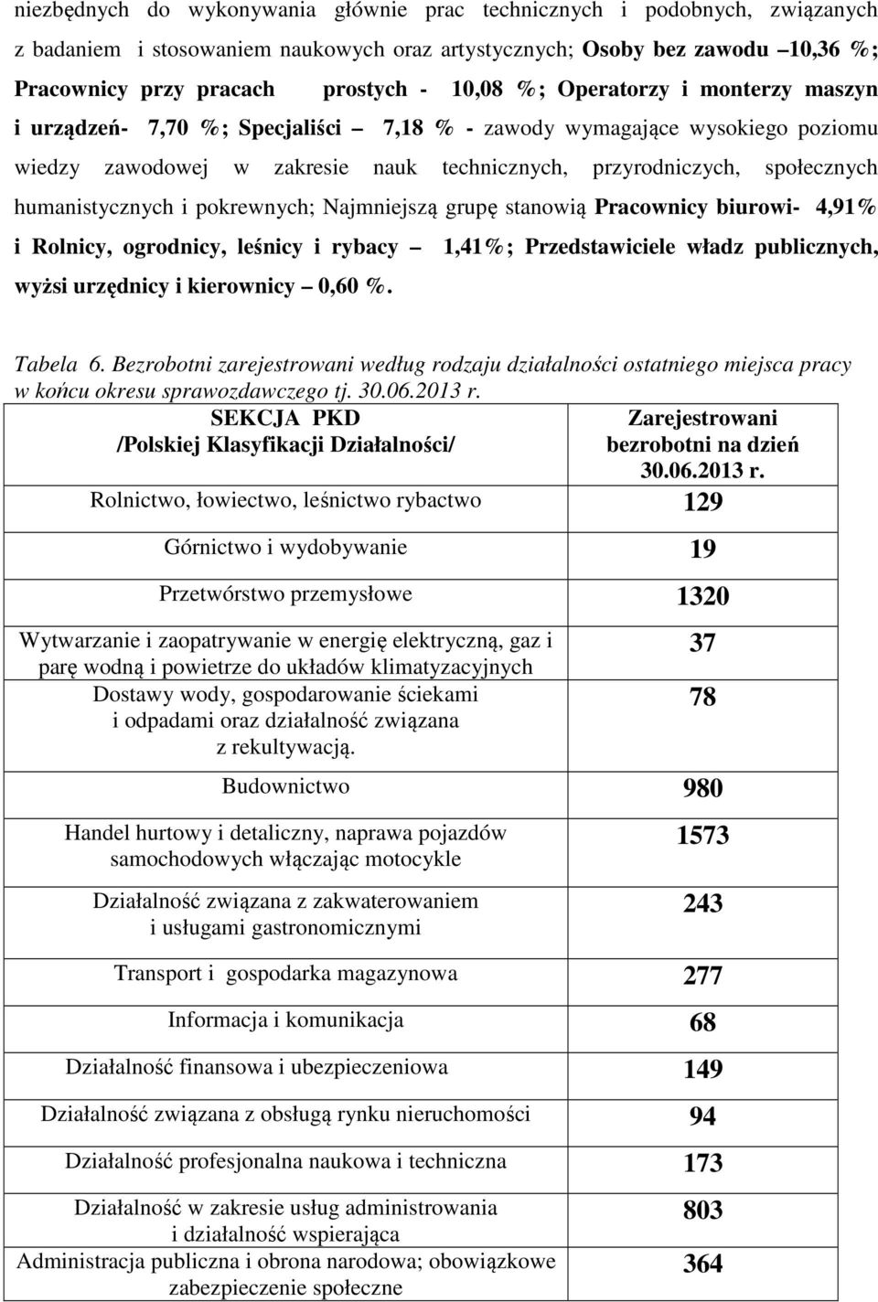 i pokrewnych; Najmniejszą grupę stanowią Pracownicy biurowi- 4,91% i Rolnicy, ogrodnicy, leśnicy i rybacy 1,41%; Przedstawiciele władz publicznych, wyżsi urzędnicy i kierownicy 0,60 %. Tabela 6.