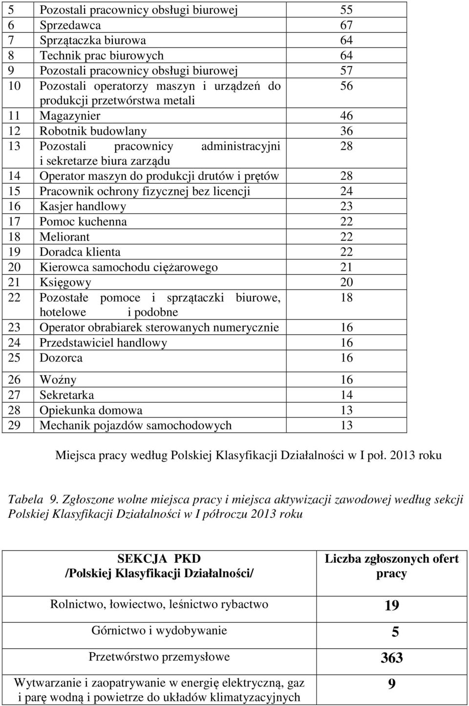 Pracownik ochrony fizycznej bez licencji 24 16 Kasjer handlowy 23 17 Pomoc kuchenna 22 18 Meliorant 22 19 Doradca klienta 22 20 Kierowca samochodu ciężarowego 21 21 Księgowy 20 22 Pozostałe pomoce i