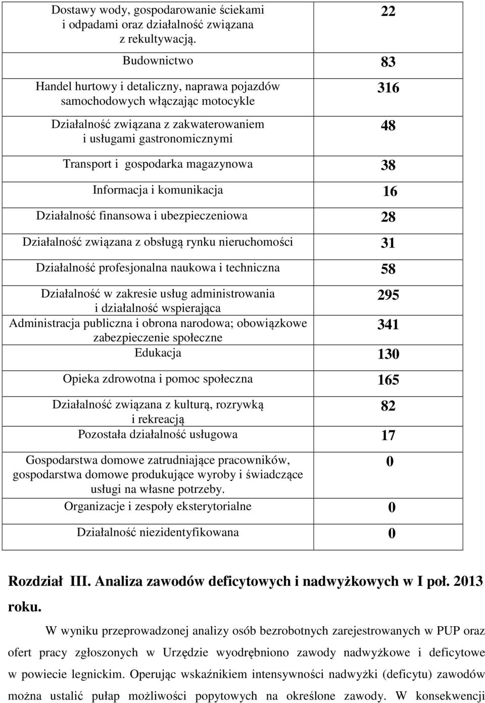 magazynowa 38 Informacja i komunikacja 16 Działalność finansowa i ubezpieczeniowa 28 Działalność związana z obsługą rynku nieruchomości 31 Działalność profesjonalna naukowa i techniczna 58 295