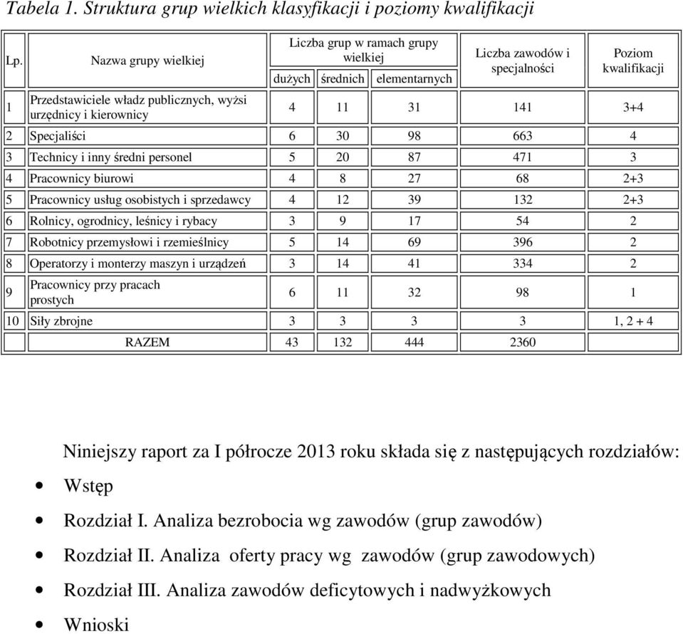 kwalifikacji 4 11 31 141 3+4 2 Specjaliści 6 30 98 663 4 3 Technicy i inny średni personel 5 20 87 471 3 4 Pracownicy biurowi 4 8 27 68 2+3 5 Pracownicy usług osobistych i sprzedawcy 4 12 39 132 2+3