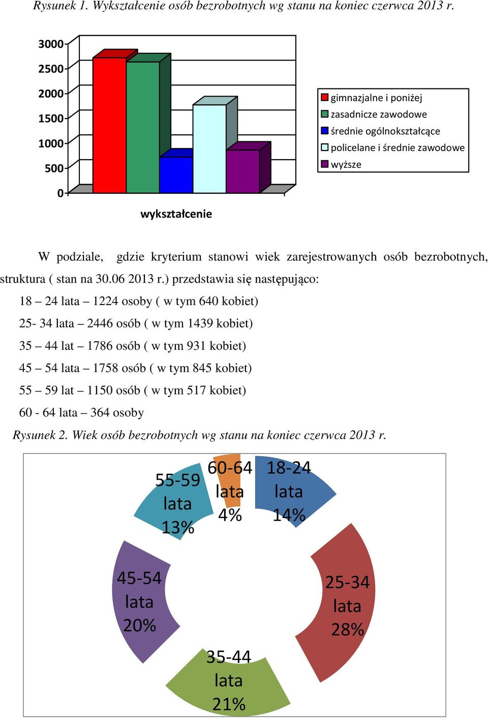 stanowi wiek zarejestrowanych osób bezrobotnych, struktura ( stan na 30.06 2013 r.