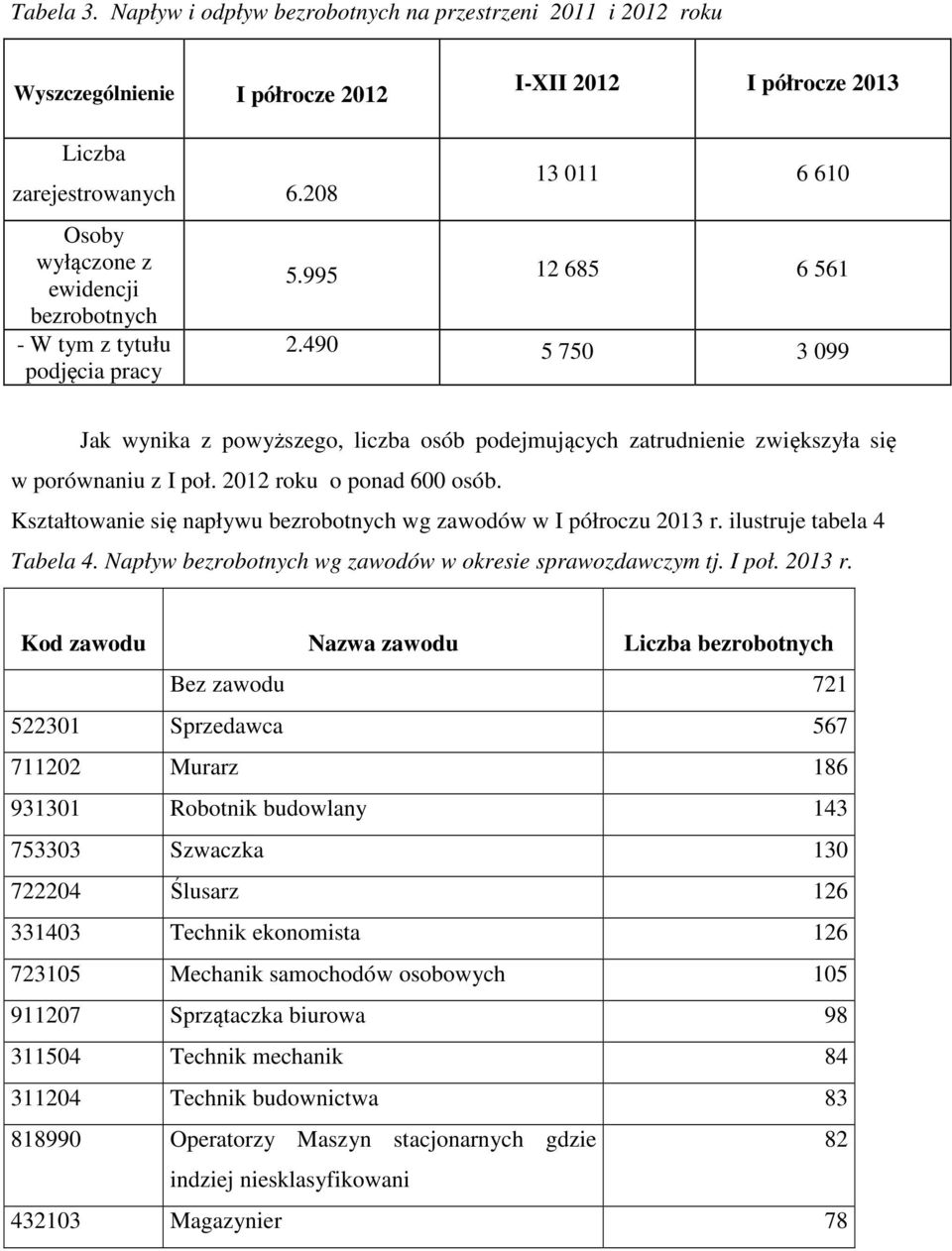 490 5 750 3 099 Jak wynika z powyższego, liczba osób podejmujących zatrudnienie zwiększyła się w porównaniu z I poł. 2012 roku o ponad 600 osób.