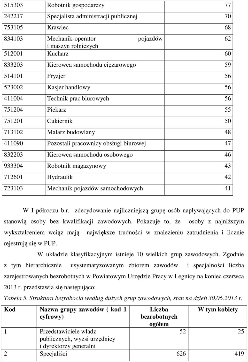 biurowej 47 832203 Kierowca samochodu osobowego 46 933304 Robotnik magazynowy 43 712601 Hydraulik 42 723103 Mechanik pojazdów samochodowych 41 W I półroczu b.r. zdecydowanie najliczniejszą grupę osób napływających do PUP stanowią osoby bez kwalifikacji zawodowych.