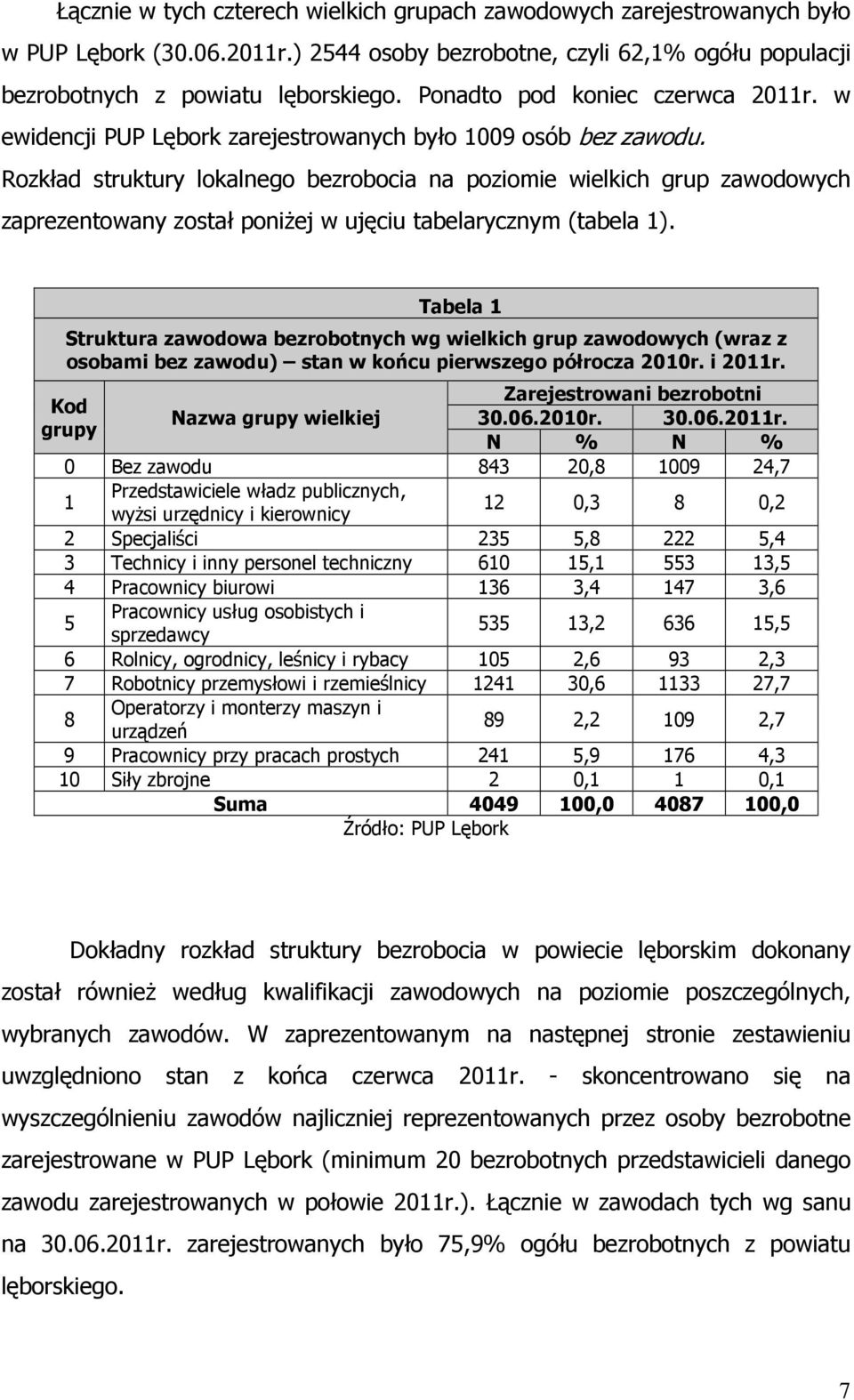 Rozkład struktury lokalnego bezrobocia na poziomie wielkich grup zawodowych zaprezentowany został poniżej w ujęciu tabelarycznym (tabela 1).