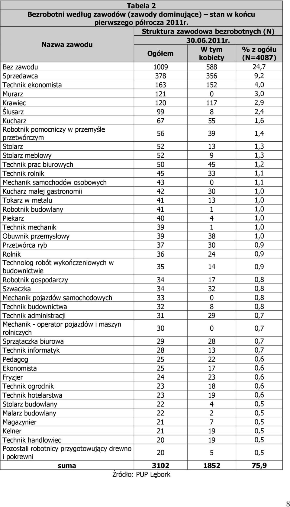 Nazwa zawodu W tym % z ogółu Ogółem kobiety (N=4087) Bez zawodu 1009 588 24,7 Sprzedawca 378 356 9,2 Technik ekonomista 163 152 4,0 Murarz 121 0 3,0 Krawiec 120 117 2,9 Ślusarz 99 8 2,4 Kucharz 67 55