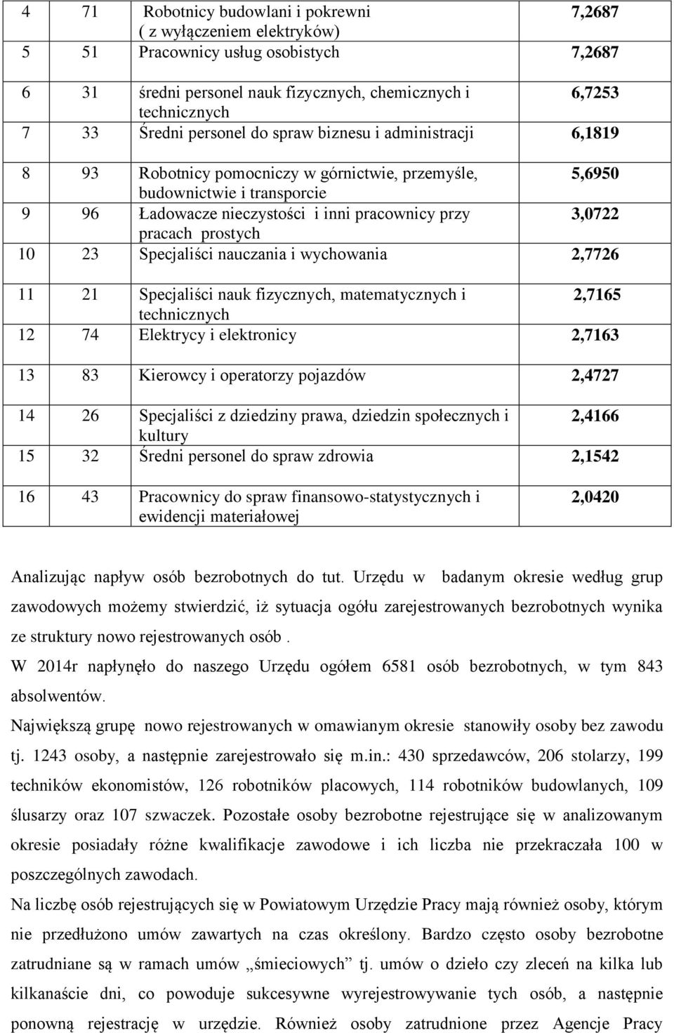 prostych 10 23 Specjaliści nauczania i wychowania 2,7726 11 21 Specjaliści nauk fizycznych, matematycznych i 2,7165 technicznych 12 74 Elektrycy i elektronicy 2,7163 13 83 Kierowcy i operatorzy