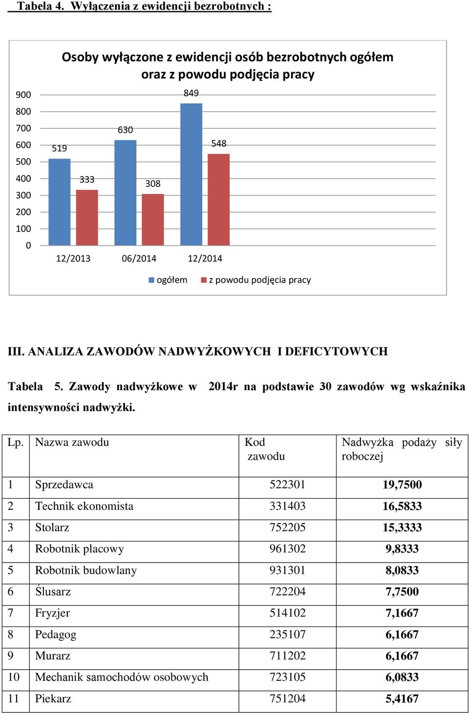 06/2014 12/2014 ogółem z powodu podjęcia pracy III. ANALIZA ZAWODÓW NADWYŻKOWYCH I DEFICYTOWYCH Tabela 5. Zawody nadwyżkowe w 2014r na podstawie 30 zawodów wg wskaźnika intensywności nadwyżki.