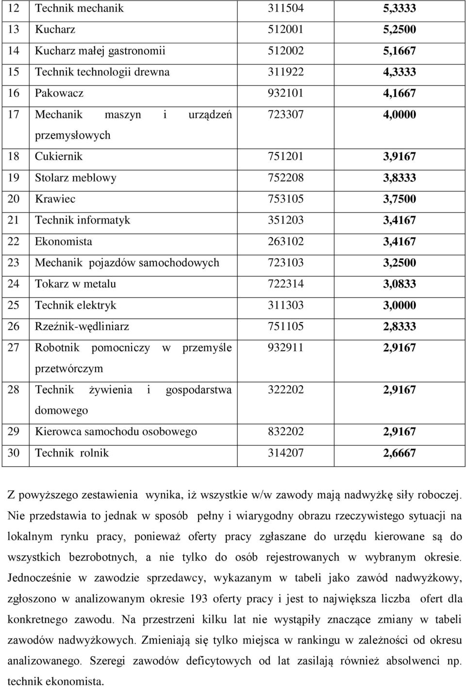 pojazdów samochodowych 723103 3,2500 24 Tokarz w metalu 722314 3,0833 25 Technik elektryk 311303 3,0000 26 Rzeźnik-wędliniarz 751105 2,8333 27 Robotnik pomocniczy w przemyśle 932911 2,9167