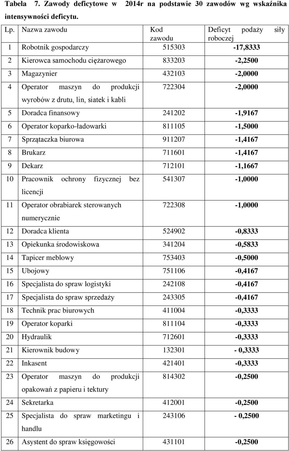 wyrobów z drutu, lin, siatek i kabli 722304-2,0000 5 Doradca finansowy 241202-1,9167 6 Operator koparko-ładowarki 811105-1,5000 7 Sprzątaczka biurowa 911207-1,4167 8 Brukarz 711601-1,4167 9 Dekarz
