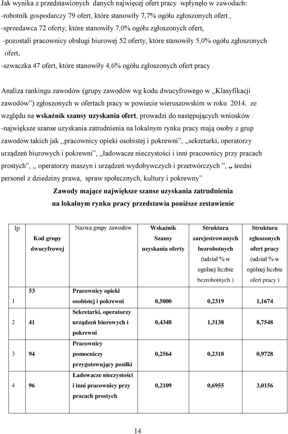 Analiza rankingu zawodów (grupy zawodów wg kodu dwucyfrowego w,,klasyfikacji zawodów ) zgłoszonych w ofertach pracy w powiecie wieruszowskim w roku 204.