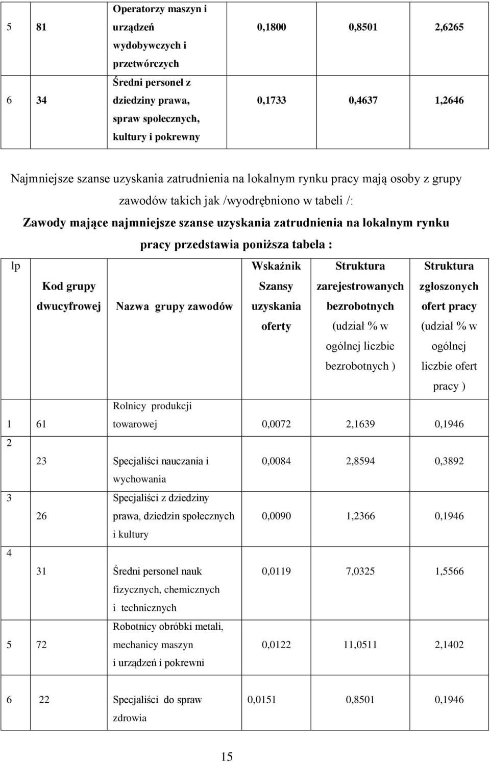 przedstawia poniższa tabela : lp Wskaźnik Struktura Struktura Kod grupy dwucyfrowej Nazwa grupy zawodów Szansy uzyskania oferty zarejestrowanych bezrobotnych (udział % w ogólnej liczbie bezrobotnych