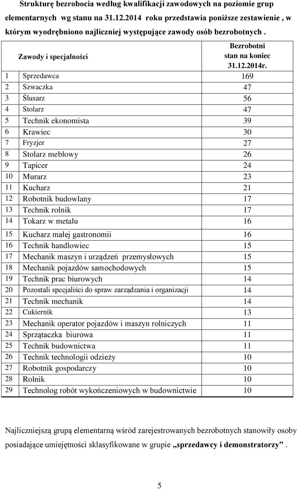 Sprzedawca 69 2 Szwaczka 47 3 Ślusarz 56 4 Stolarz 47 5 Technik ekonomista 39 6 Krawiec 30 7 Fryzjer 27 8 Stolarz meblowy 26 9 Tapicer 24 0 Murarz 23 Kucharz 2 2 Robotnik budowlany 7 3 Technik rolnik