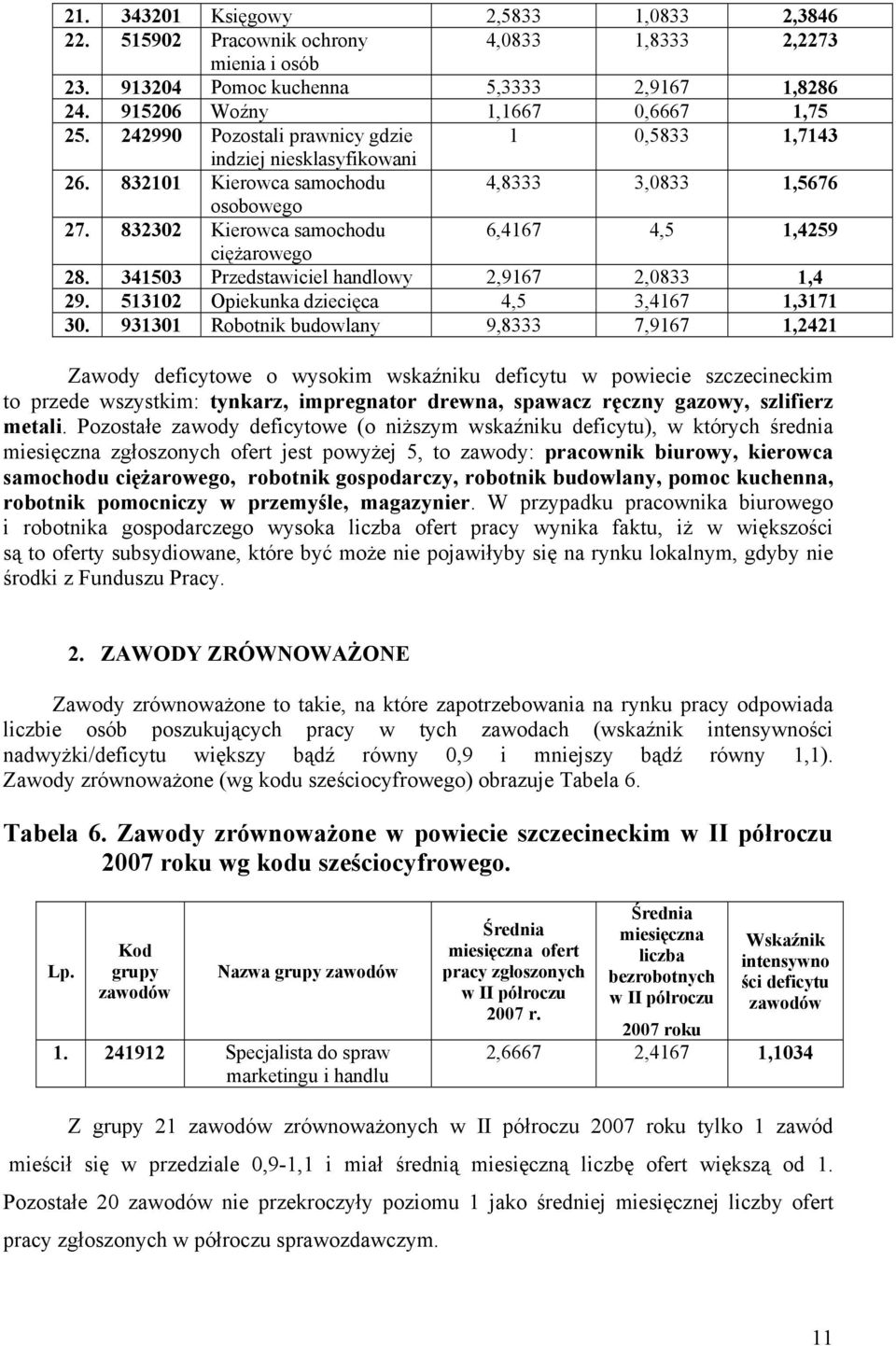 341503 Przedstawiciel handlowy 2,9167 2,0833 1,4 29. 513102 Opiekunka dziecięca 4,5 3,4167 1,3171 30.