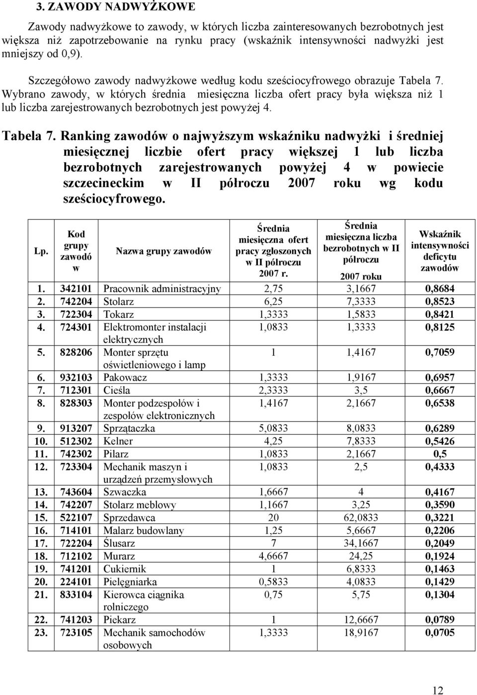 Wybrano zawody, w których średnia miesięczna liczba ofert pracy była większa niż 1 lub liczba zarejestrowanych bezrobotnych jest powyżej 4. Tabela 7.