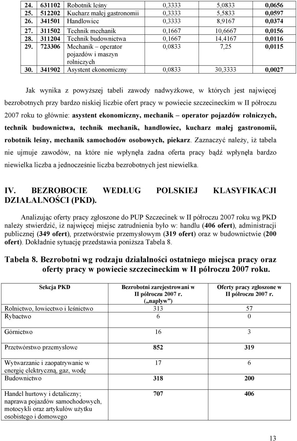 341902 Asystent ekonomiczny 0,0833 30,3333 0,0027 Jak wynika z powyższej tabeli zawody nadwyżkowe, w których jest najwięcej bezrobotnych przy bardzo niskiej liczbie ofert pracy w powiecie