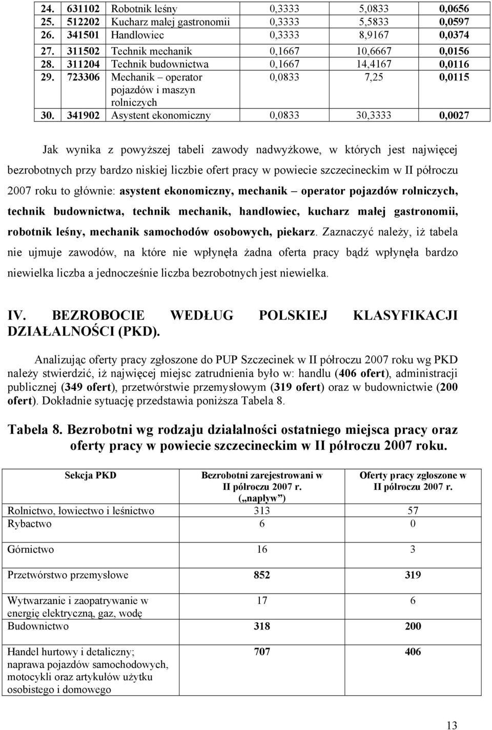 341902 Asystent ekonomiczny 0,0833 30,3333 0,0027 Jak wynika z powyższej tabeli zawody nadwyżkowe, w których jest najwięcej bezrobotnych przy bardzo niskiej liczbie ofert pracy w powiecie