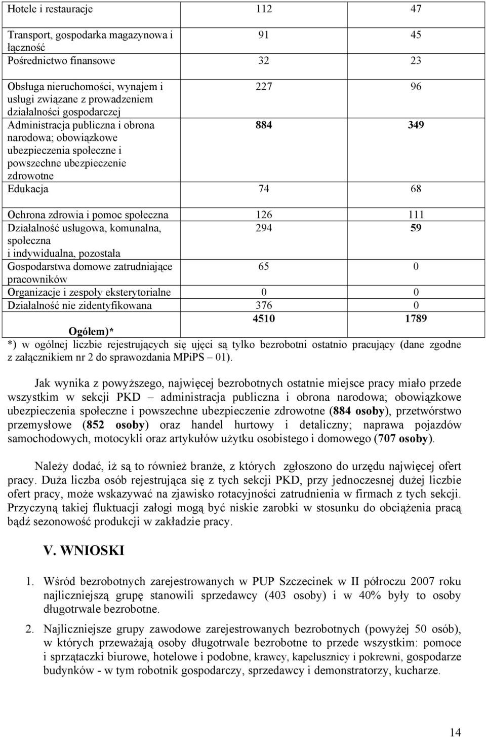 Działalność usługowa, komunalna, 294 59 społeczna i indywidualna, pozostała Gospodarstwa domowe zatrudniające 65 0 pracowników Organizacje i zespoły eksterytorialne 0 0 Działalność nie