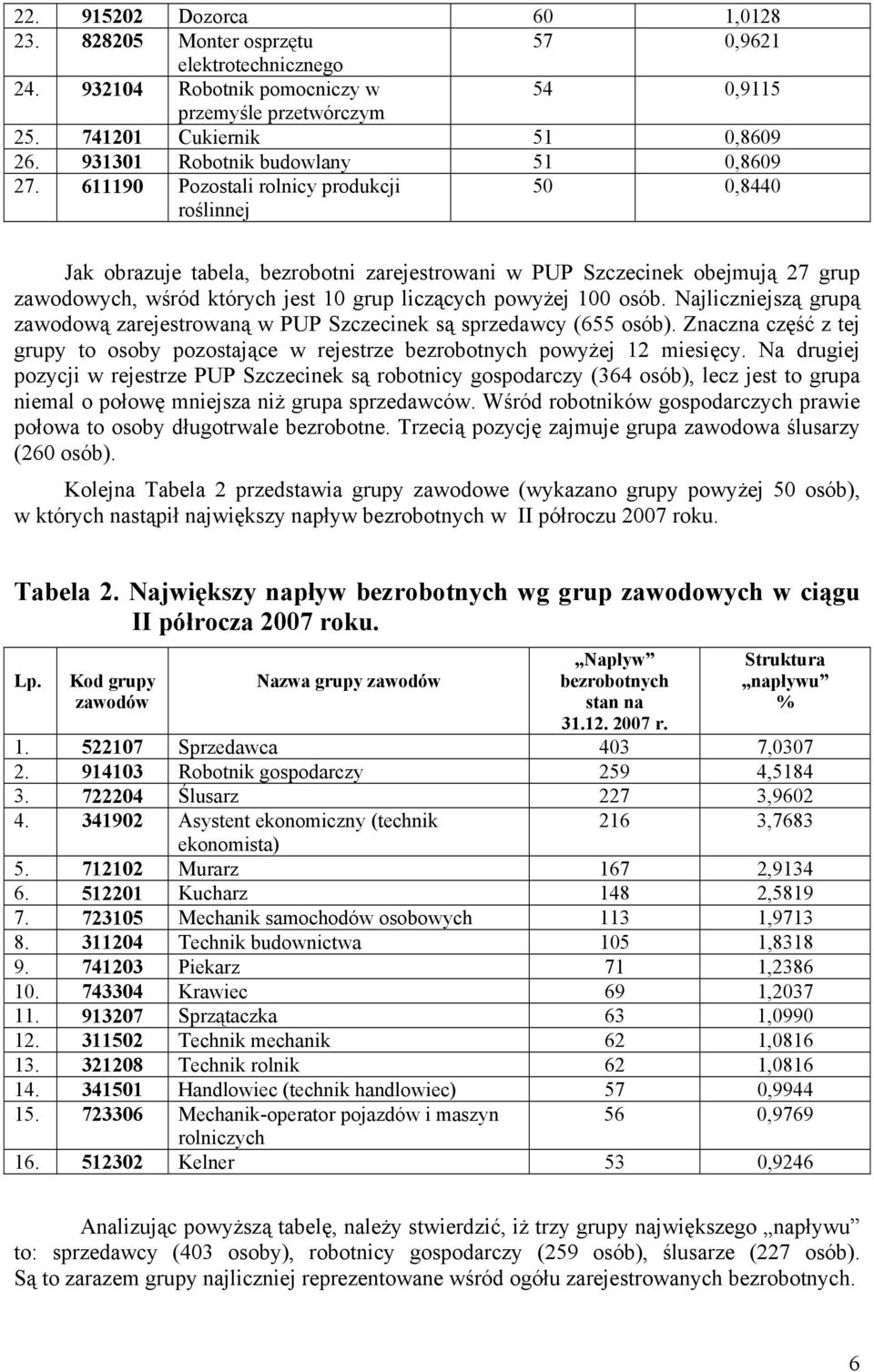 611190 Pozostali rolnicy produkcji roślinnej 50 0,8440 Jak obrazuje tabela, bezrobotni zarejestrowani w PUP Szczecinek obejmują 27 grup zawodowych, wśród których jest 10 grup liczących powyżej 100