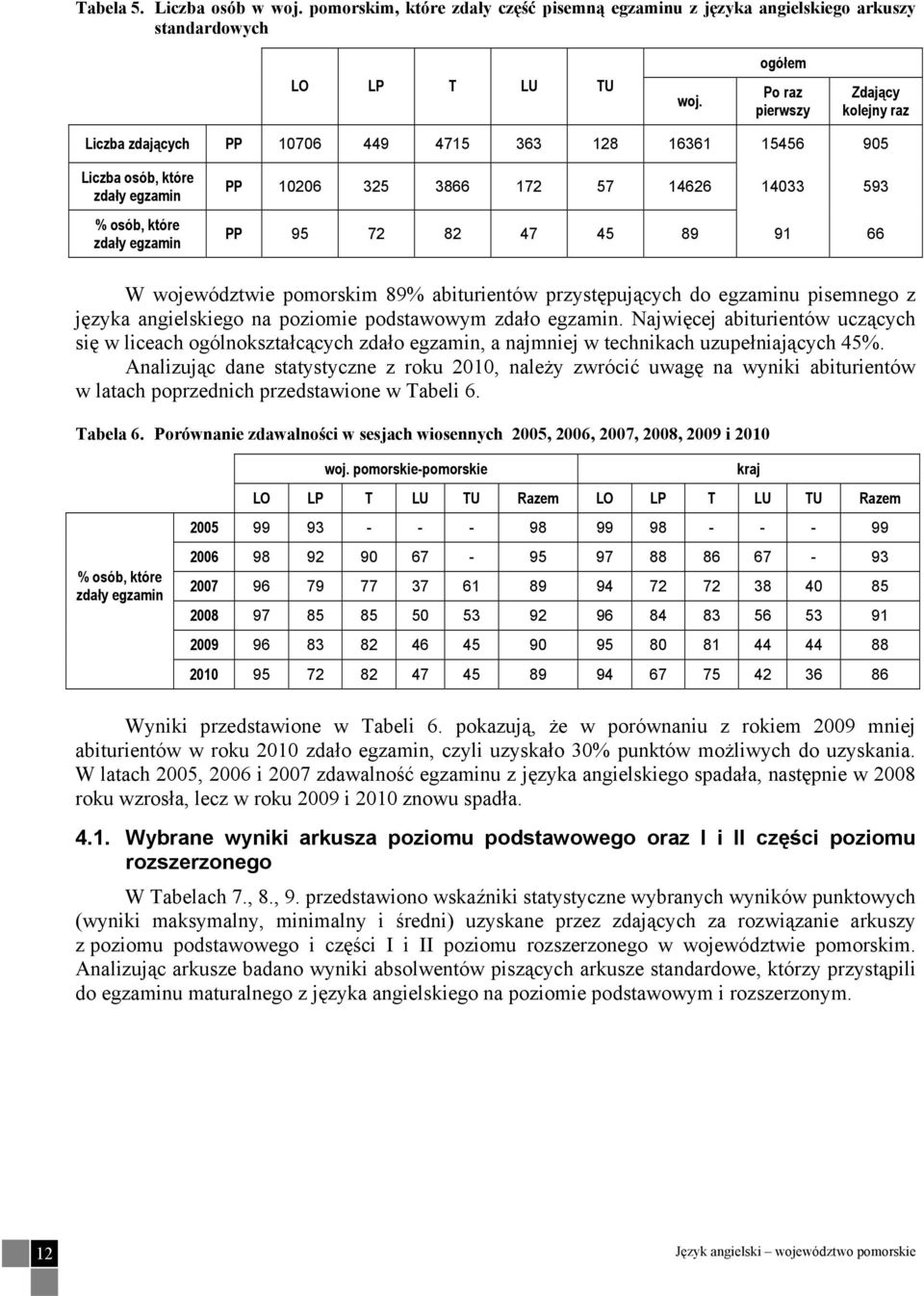 593 PP 95 72 82 47 45 89 91 66 W województwie pomorskim 89% abiturientów przystępujących do egzaminu pisemnego z języka angielskiego na poziomie podstawowym zdało egzamin.