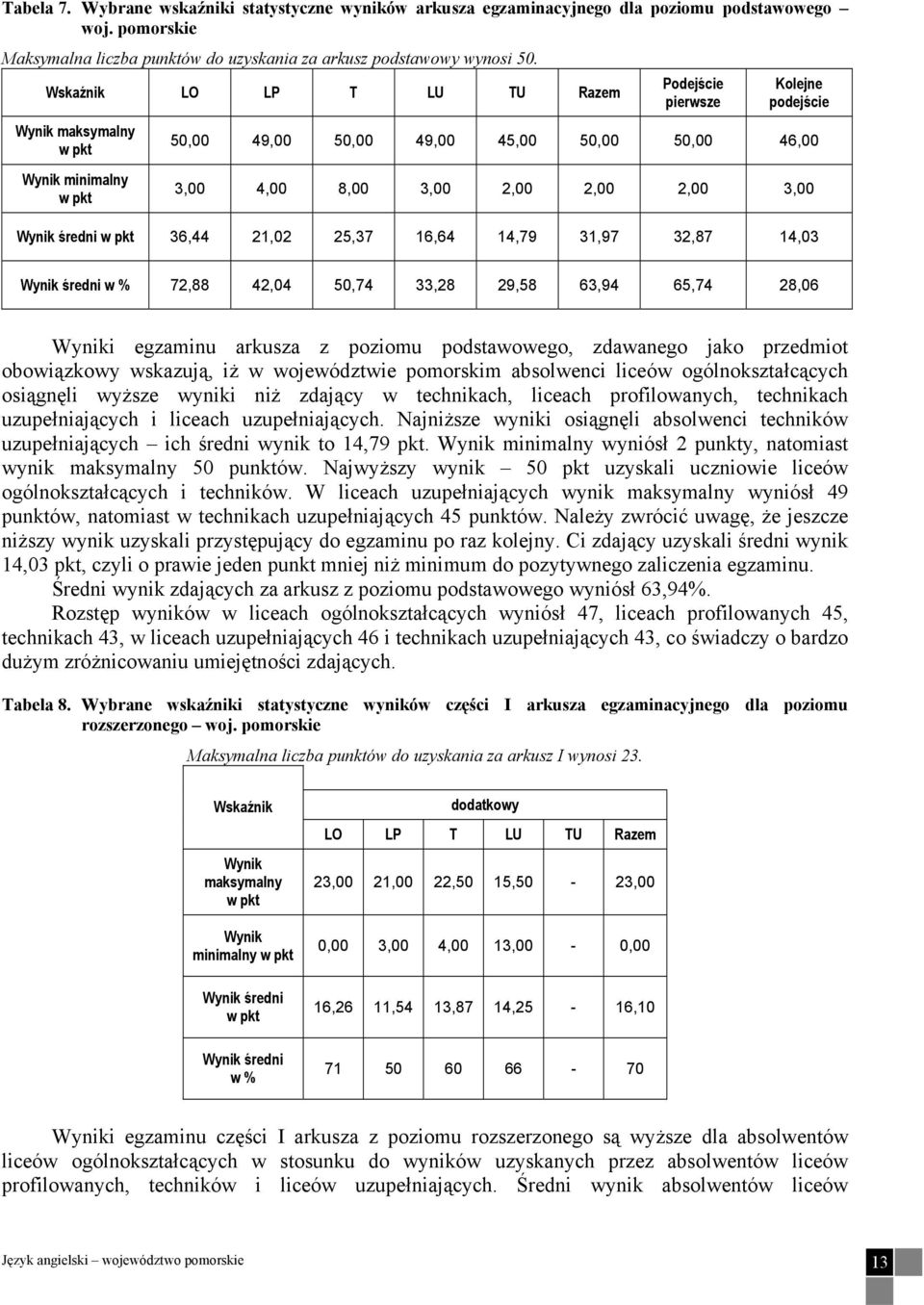 Wynik średni w pkt 36,44 21,02 25,37 16,64 14,79 31,97 32,87 14,03 Wynik średni w % 72,88 42,04 50,74 33,28 29,58 63,94 65,74 28,06 Wyniki egzaminu arkusza z poziomu podstawowego, zdawanego jako