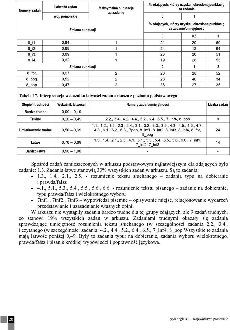 0,5 1 8_i1. 0,64 1 21 20 59 8_i2. 0,68 1 24 12 64 8_i3. 0,69 1 23 26 51 8_i4. 0,62 1 19 28 53 Zmiana punktacji 0 1 2 8_for. 0,67 2 20 28 52 8_bog. 0,52 2 26 40 34 8_pop. 0,47 2 38 27 35 Tabela 17.