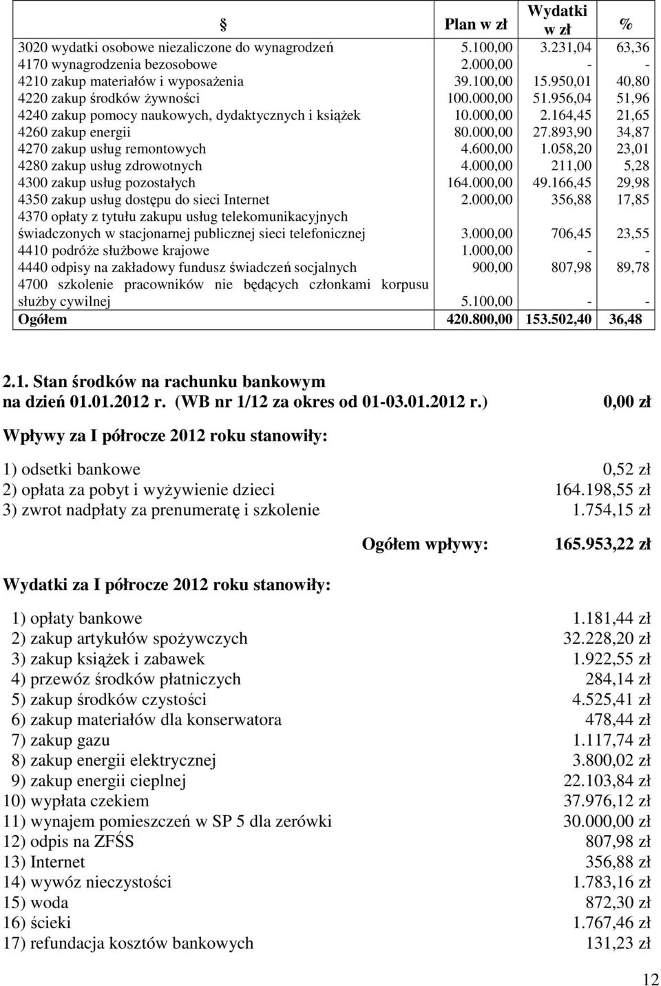 telekomunikacyjnych świadczonych w stacjonarnej publicznej sieci telefonicznej 4410 podróże służbowe krajowe 4440 odpisy na zakładowy fundusz świadczeń socjalnych 4700 szkolenie pracowników nie