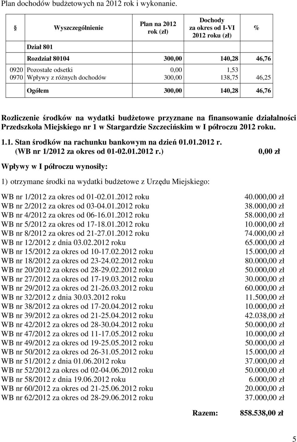 138,75 46,25 Ogółem 300,00 140,28 46,76 Rozliczenie środków na wydatki budżetowe przyznane na finansowanie działalności Przedszkola Miejskiego nr 1 w Stargardzie Szczecińskim w I półroczu 2012 roku.