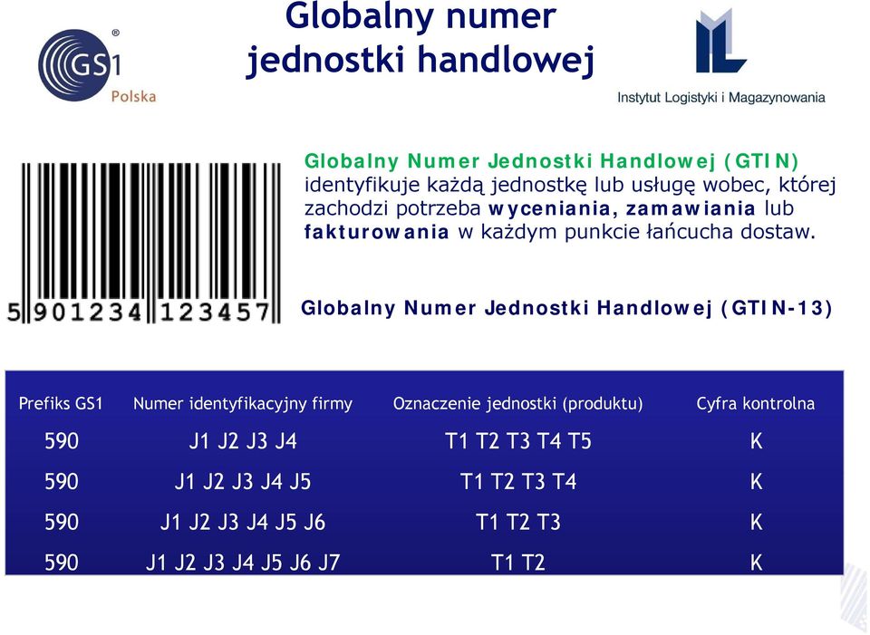Globalny Numer Jednostki Handlowej (GTIN-13) Prefiks GS1 Numer identyfikacyjny firmy Oznaczenie jednostki (produktu) Cyfra