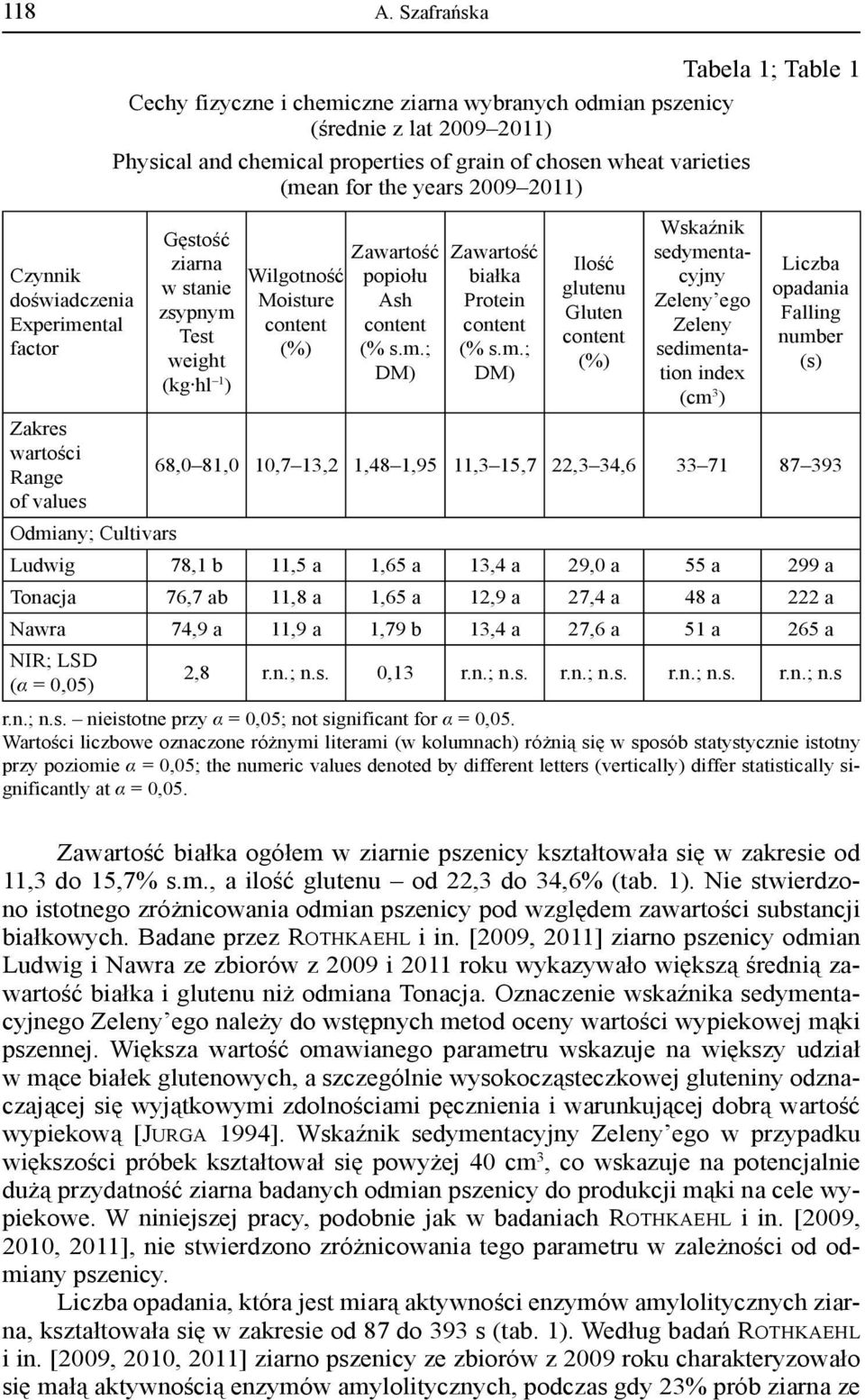 properties of grain of chosen wheat varieties (mean for the years 2009 2011) Gęstość ziarna w stanie zsypnym Test weight (kg hl 1 ) Wilgotność Moisture content (%) Zawartość popiołu Ash content (% s.