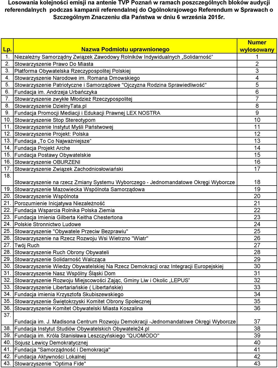 Stowarzyszenie Narodowe im. Romana Dmowskiego 4 5. Stowarzyszenie Patriotyczne i Samorządowe "Ojczyzna Rodzina Sprawiedliwość" 5 6. Fundacja im. Andrzeja Urbańczyka 6 7.
