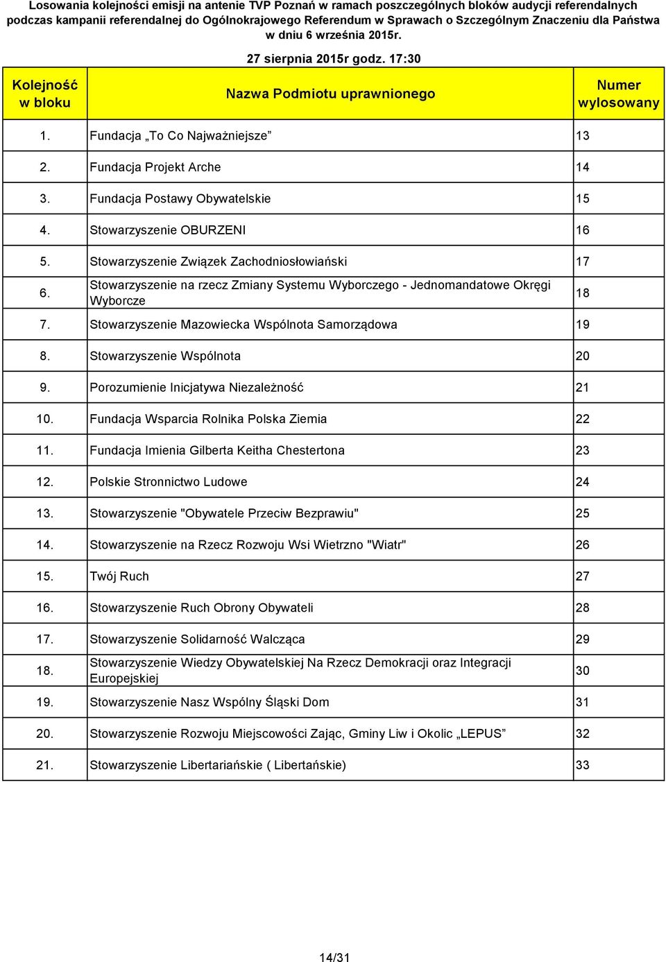 Stowarzyszenie Wspólnota 20 9. Porozumienie Inicjatywa Niezależność 21 10. Fundacja Wsparcia Rolnika Polska Ziemia 22 11. Fundacja Imienia Gilberta Keitha Chestertona 23 12.