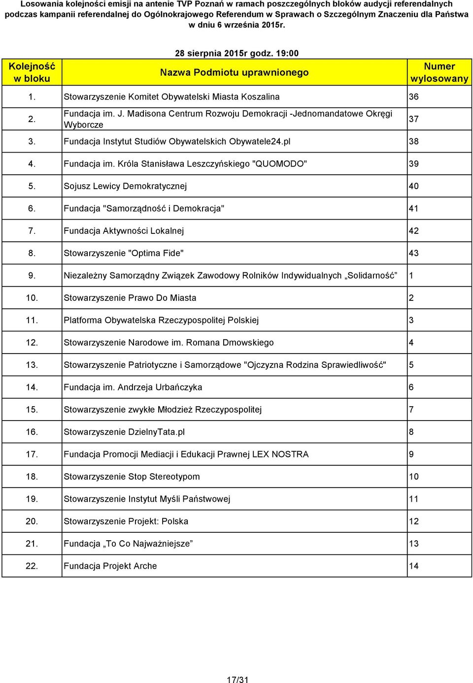 Fundacja Aktywności Lokalnej 42 8. Stowarzyszenie "Optima Fide" 43 9. Niezależny Samorządny Związek Zawodowy Rolników Indywidualnych Solidarność 1 10. Stowarzyszenie Prawo Do Miasta 2 11.
