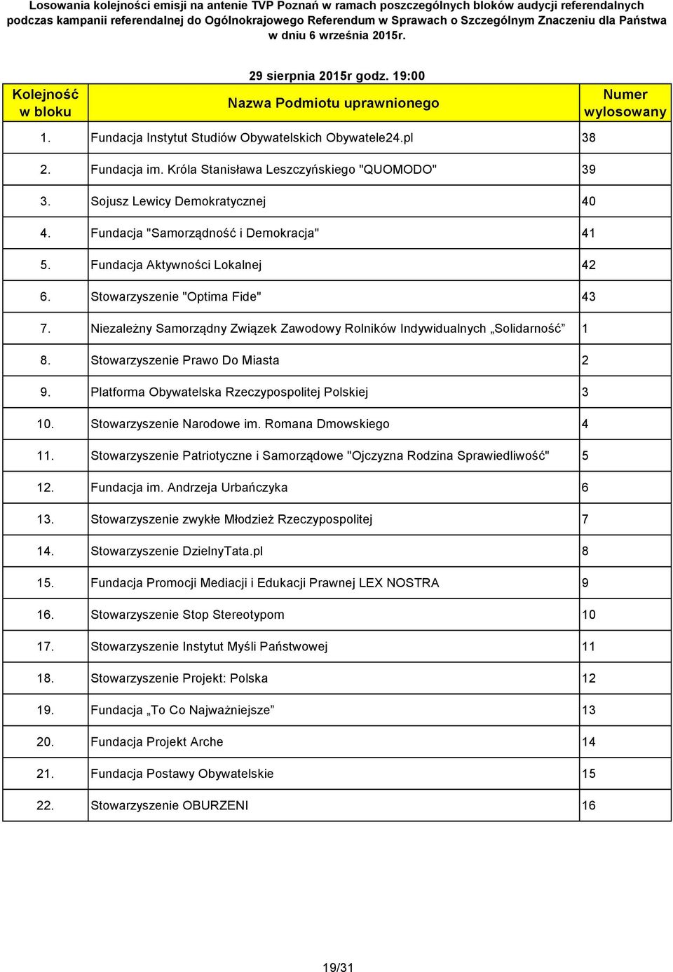 Stowarzyszenie Prawo Do Miasta 2 9. Platforma Obywatelska Rzeczypospolitej Polskiej 3 10. Stowarzyszenie Narodowe im. Romana Dmowskiego 4 11.