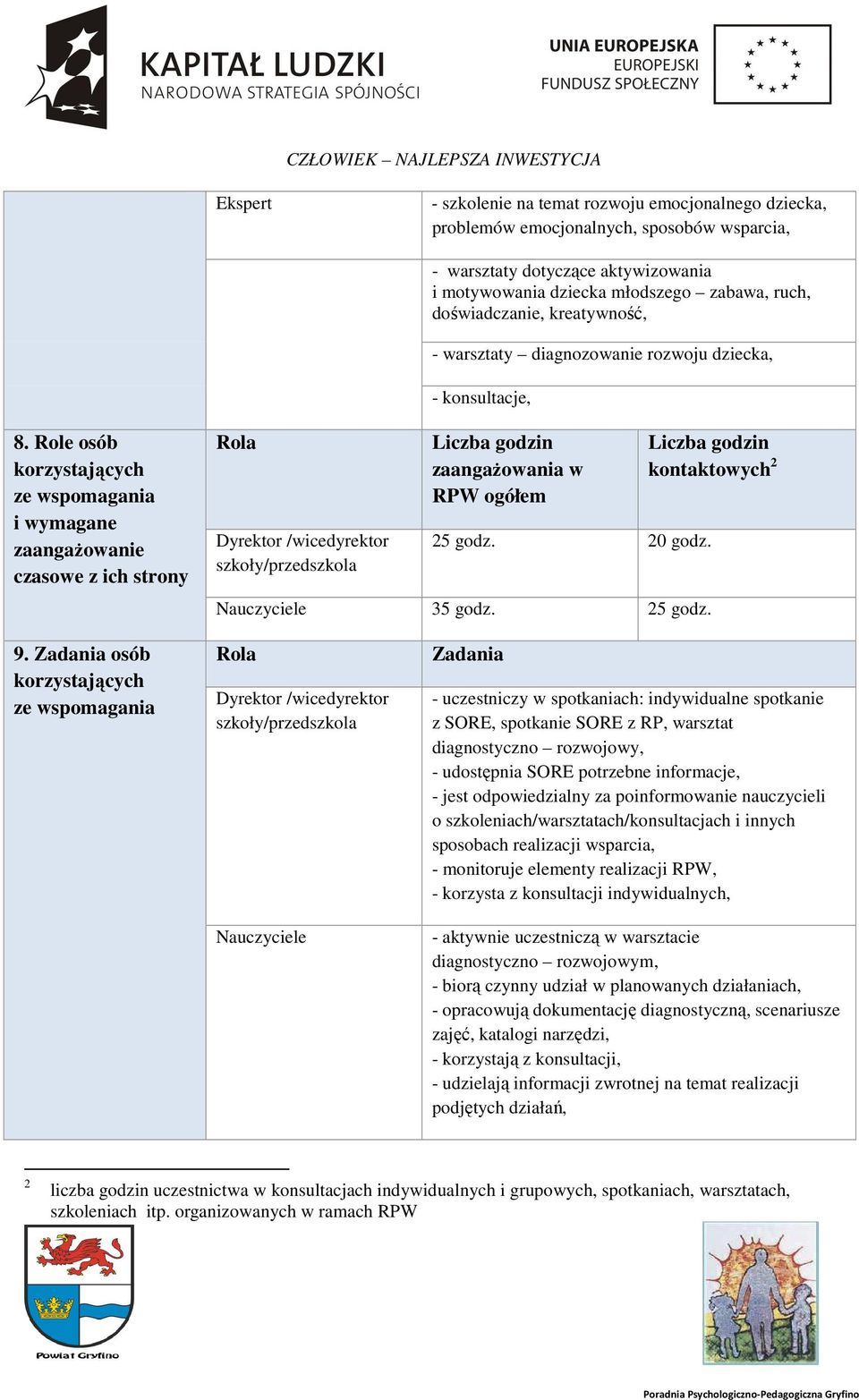 Role osób korzystających ze wspomagania i wymagane zaangażowanie czasowe z ich strony Dyrektor /wicedyrektor szkoły/przedszkola Liczba godzin zaangażowania w RPW ogółem 25 godz. 20 godz.