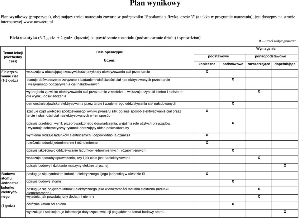 (łącznie) na powtórzenie materiału (podsumowanie działu) i sprawdzian) R treści nadprogramowe Temat lekcji konieczne rozszerzające dopełniające Elektryzowanie ciał (1-2 godz.