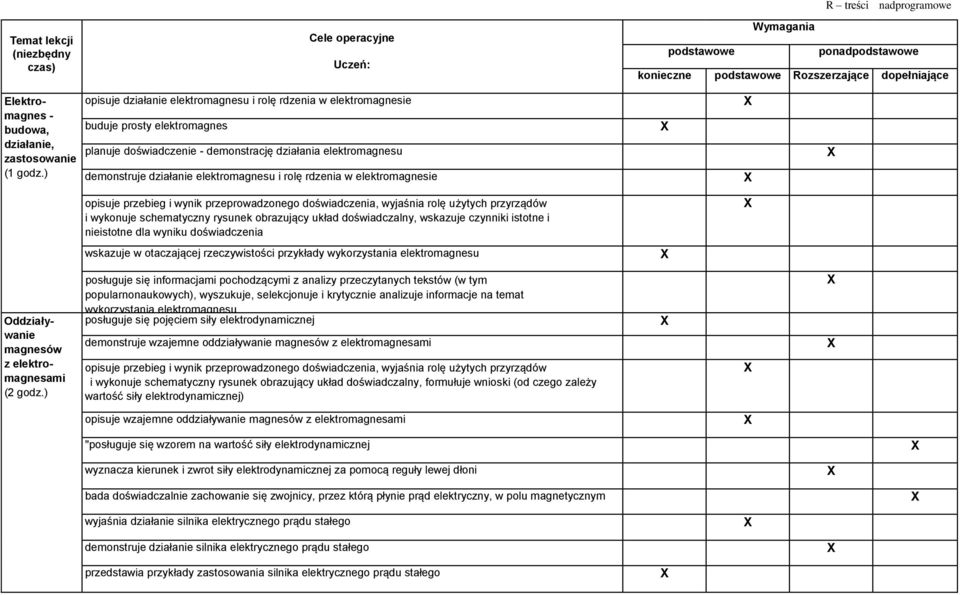 czynniki istotne i nieistotne dla wyniku doświadczenia wskazuje w otaczającej rzeczywistości przykłady wykorzystania elektromagnesu Oddziaływanie magnesów z elektromagnesami posługuje się