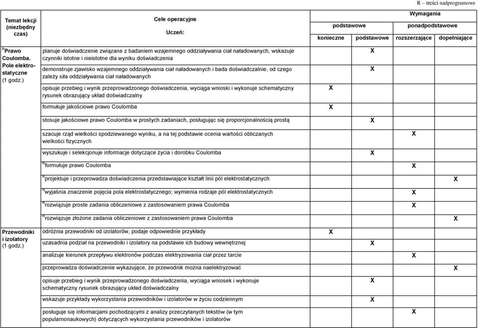 wzajemnego oddziaływania ciał naładowanych i bada doświadczalnie, od czego zależy siła oddziaływania ciał naładowanych opisuje przebieg i wynik przeprowadzonego doświadczenia, wyciąga wnioski i