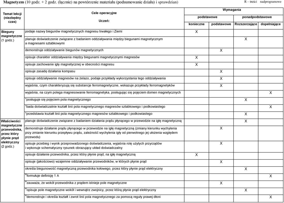 prąd elektryczny podaje nazwy biegunów magnetycznych magnesu trwałego i Ziemi planuje doświadczenie związane z badaniem oddziaływania między biegunami magnetycznym a magnesami sztabkowymi demonstruje