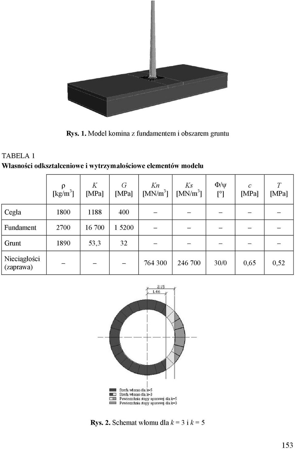 wytrzymałościowe elementów modelu ρ [kg/m 3 ] K [MPa] G [MPa] Kn [MN/m 3 ] Ks [MN/m 3 ] Φ/ψ